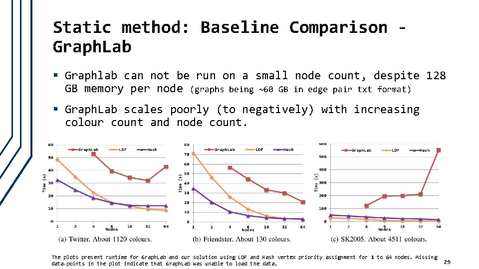 Static method: Baseline Comparison Graph. Lab § Graphlab can not be run on a