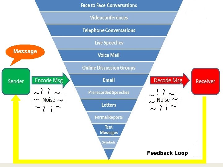 Are the Messages Being Understood The Effect Technology