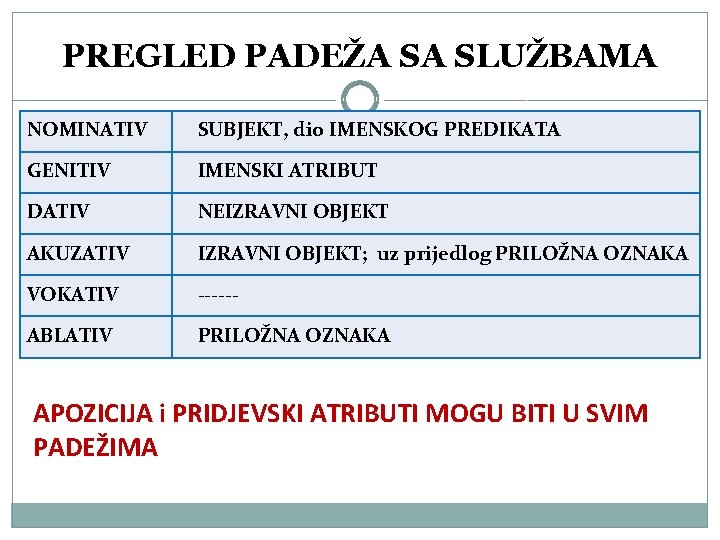 PREGLED PADEŽA SA SLUŽBAMA NOMINATIV SUBJEKT, dio IMENSKOG PREDIKATA GENITIV IMENSKI ATRIBUT DATIV NEIZRAVNI