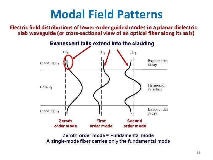 Modal Field Patterns Electric field distributions of lower-order guided modes in a planar dielectric Modal Field Patterns Electric field distributions of lower-order guided modes in a planar dielectric