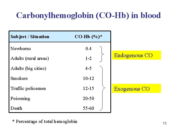 Carbonylhemoglobin (CO-Hb) in blood Subject / Situation CO-Hb (%)* Newborns 0. 4 Adults (rural