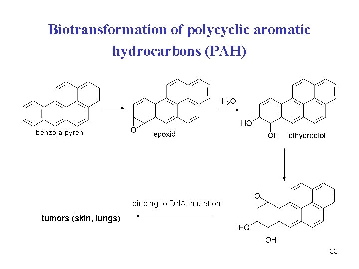 Biotransformation of polycyclic aromatic hydrocarbons (PAH) benzo[a]pyren binding to DNA, mutation tumors (skin, lungs)