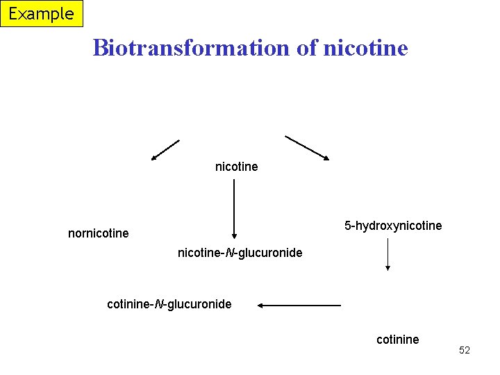 Example Biotransformation of nicotine nikotin nicotine 5 -hydroxynikotin 5 -hydroxynicotine nornikotin nornicotine nikotin-N-glukuronát nicotine-N-glucuronide