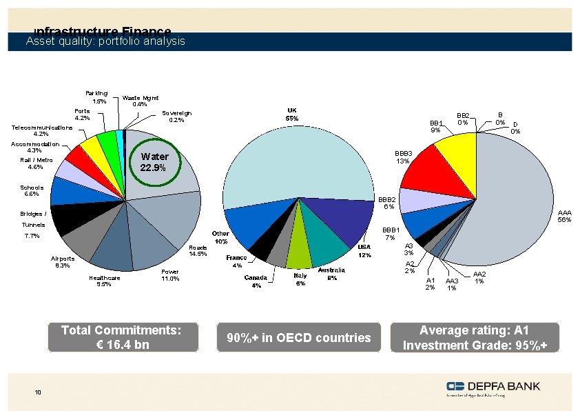 Infrastructure Finance Asset quality: portfolio analysis Parking 1. 5% Ports 4. 2% Waste Mgmt