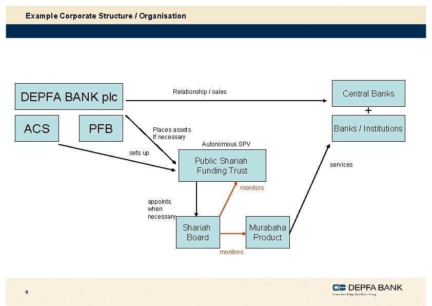 Example Corporate Structure / Organisation Relationship / sales DEPFA BANK plc ACS Central Banks