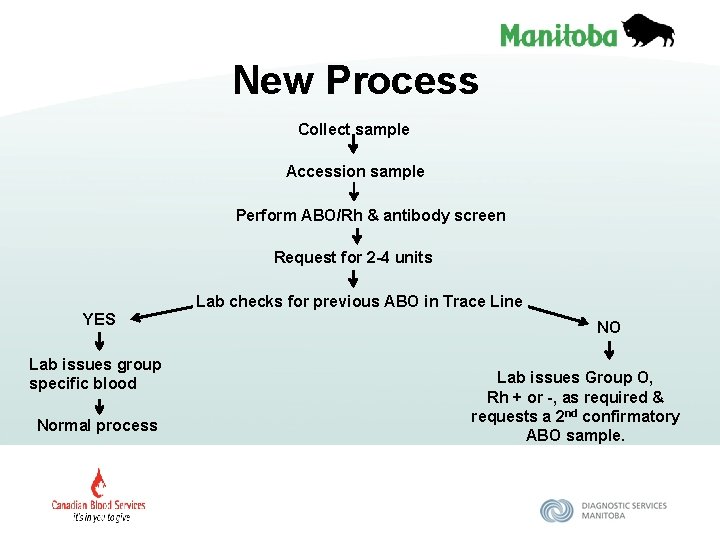 New Process Collect sample Accession sample Perform ABO/Rh & antibody screen Request for 2