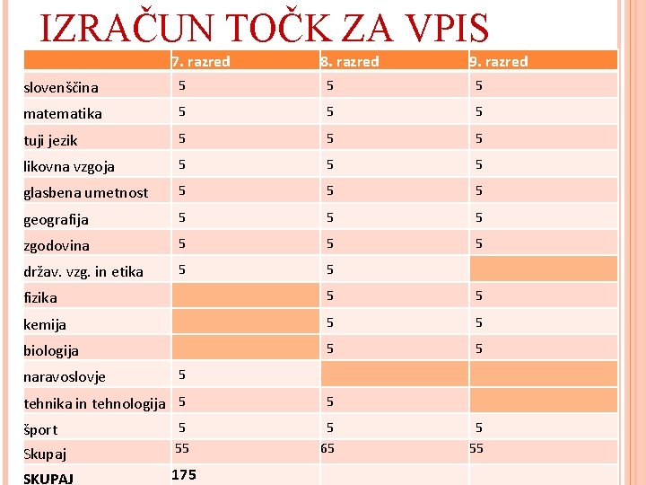 IZRAČUN TOČK ZA VPIS 7. razred 8. razred 9. razred 5 5 5 matematika