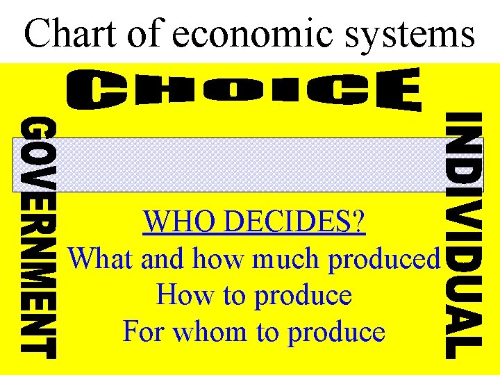 Chart of economic systems WHO DECIDES? What and how much produced How to produce