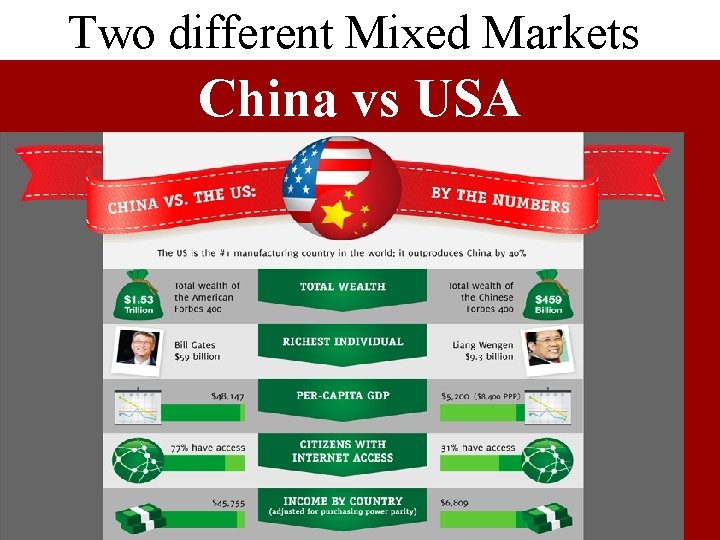 Two different Mixed Markets China vs USA 