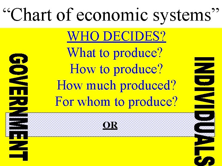 “Chart of economic systems” WHO DECIDES? What to produce? How much produced? For whom