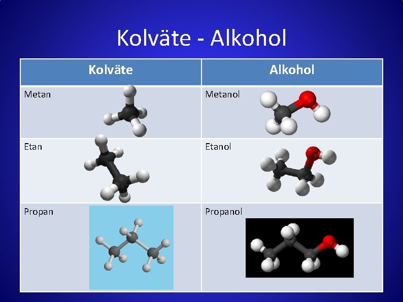 Kolväte - Alkohol Kolväte Alkohol Metanol Etanol Propanol 