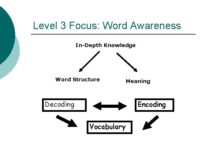 Level 3 Focus: Word Awareness In-Depth Knowledge Word Structure Decoding Meaning Encoding Vocabulary 