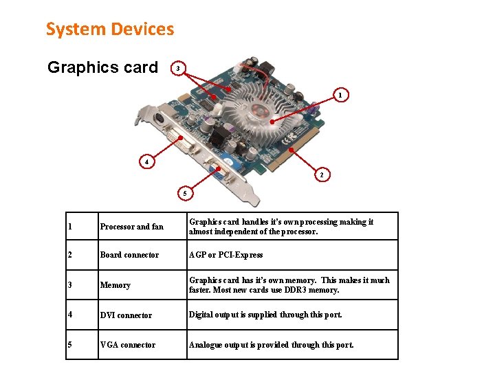 System Devices Graphics card 3 1 4 2 5 1 Processor and fan Graphics