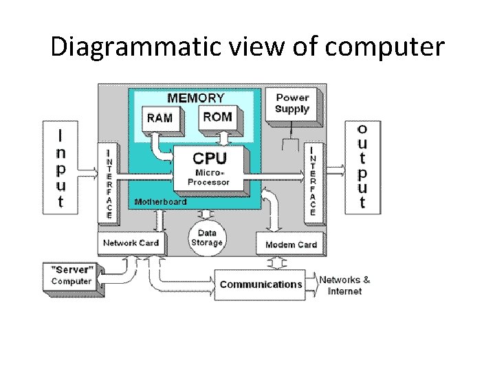 Diagrammatic view of computer 