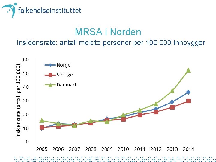 MRSA i Norden Insidensrate: antall meldte personer per 100 000 innbygger 
