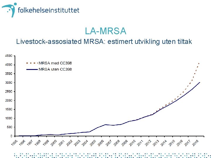 LA-MRSA Livestock-assosiated MRSA: estimert utvikling uten tiltak 