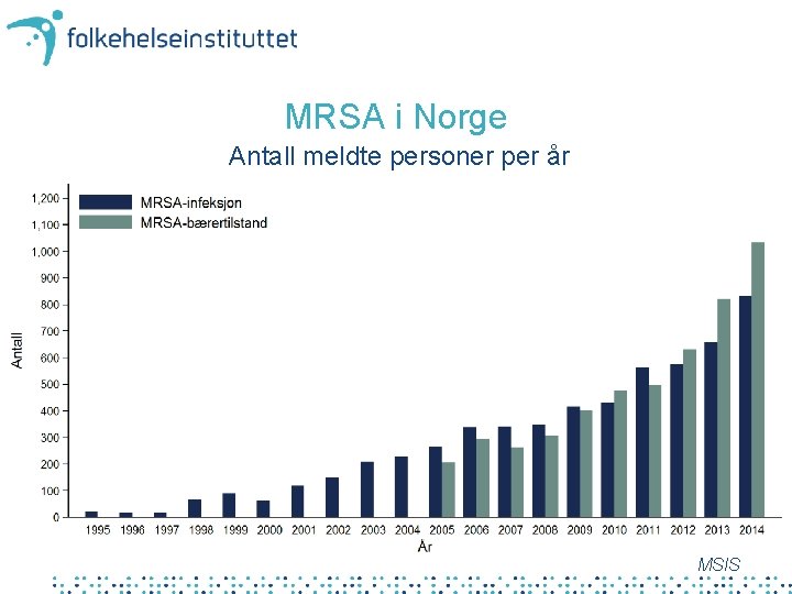 MRSA i Norge Antall meldte personer per år MSIS 