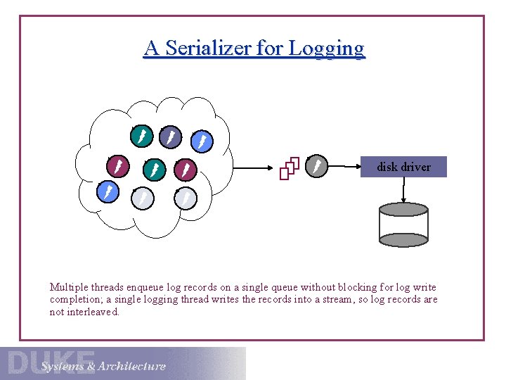 A Serializer for Logging disk driver Multiple threads enqueue log records on a single