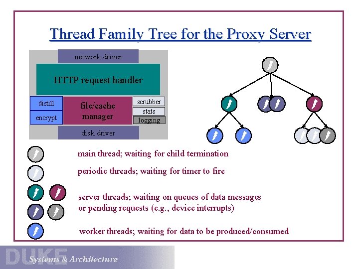 Thread Family Tree for the Proxy Server network driver HTTP request handler distill encrypt