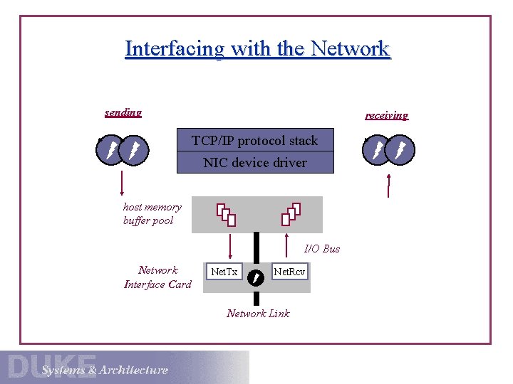 Interfacing with the Network sending receiving TCP/IP protocol stack NIC device driver host memory