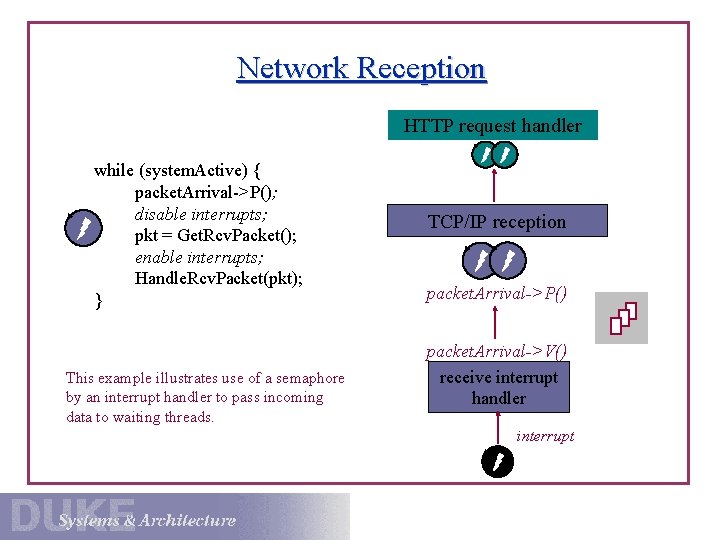 Network Reception HTTP request handler while (system. Active) { packet. Arrival->P(); disable interrupts; pkt