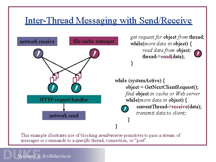 Inter-Thread Messaging with Send/Receive network receive file/cache manager HTTP request handler network send get