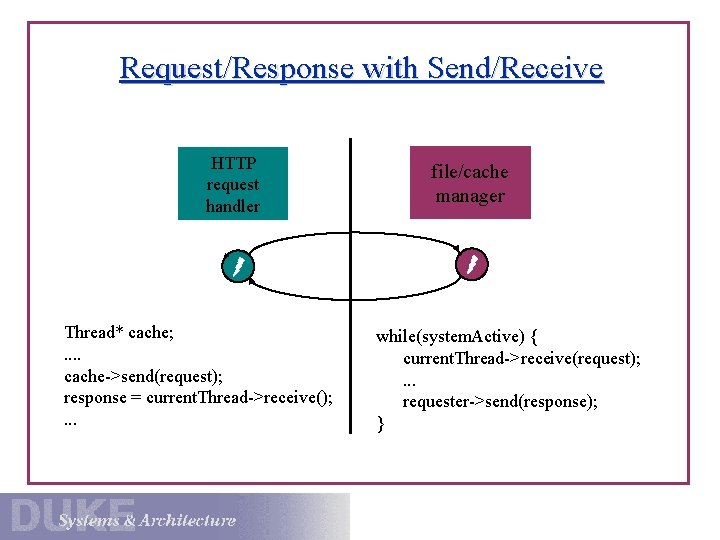 Request/Response with Send/Receive HTTP request handler Thread* cache; . . cache->send(request); response = current.