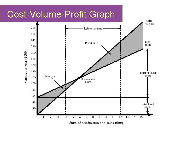 Cost-Volume-Profit Graph 