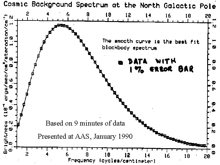 Based on 9 minutes of data Presented at AAS, January 1990 