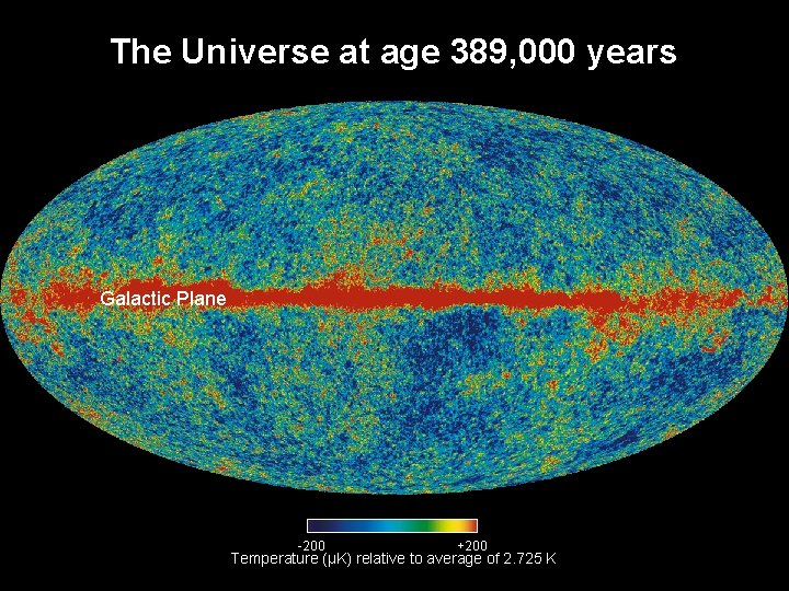 The Universe at age 389, 000 years Galactic Plane -200 +200 Temperature (µK) relative