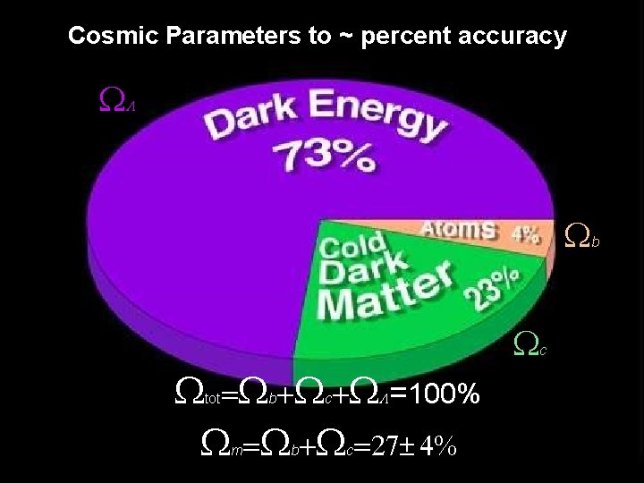 Cosmic Parameters to ~ percent accuracy WL W W W =W +W +W =100%