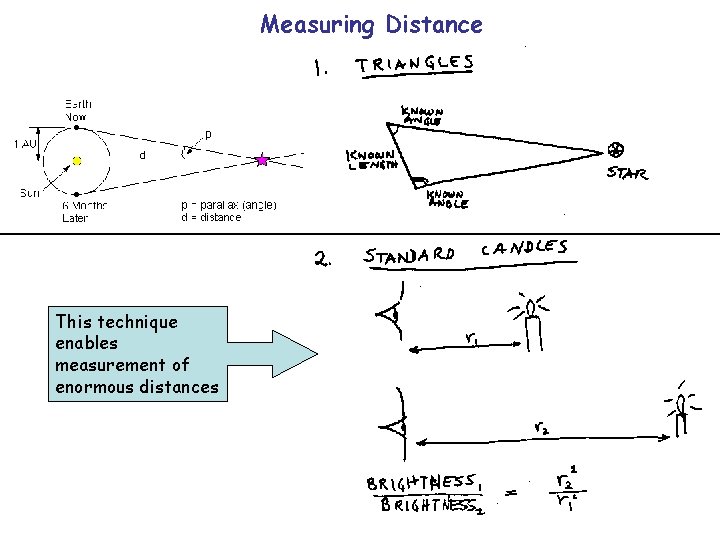 Measuring Distance This technique enables measurement of enormous distances 