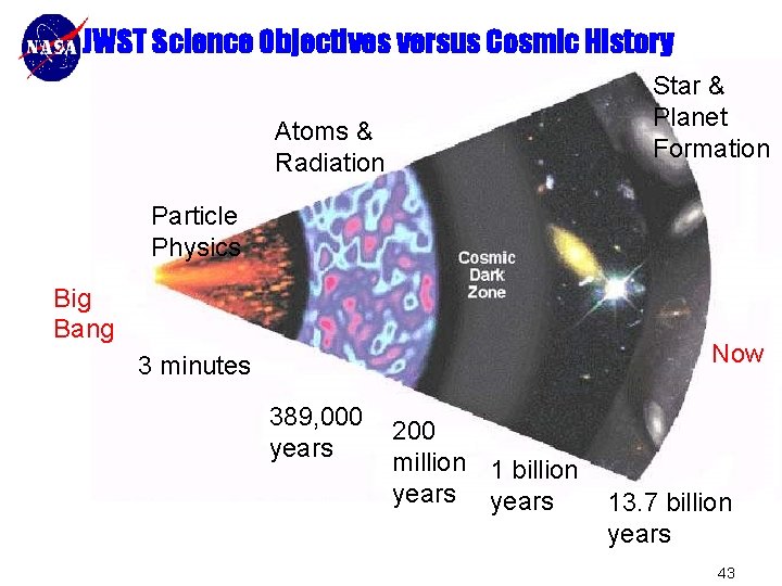 JWST Science Objectives versus Cosmic History Star & Planet Formation Atoms & Radiation Particle