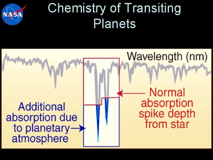 Chemistry of Transiting Planets 