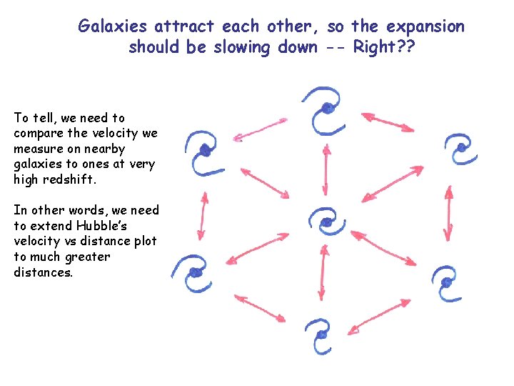 Galaxies attract each other, so the expansion should be slowing down -- Right? ?