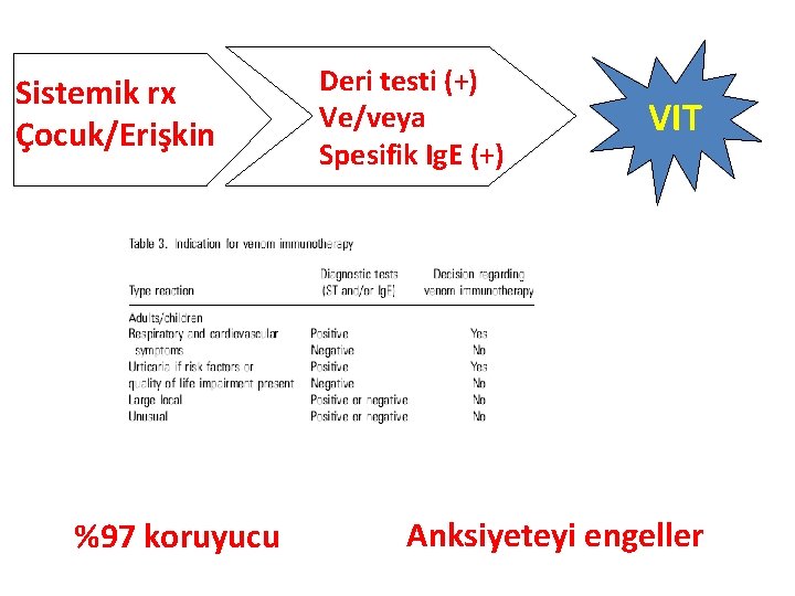 Sistemik rx Çocuk/Erişkin %97 koruyucu Deri testi (+) Ve/veya Spesifik Ig. E (+) VIT