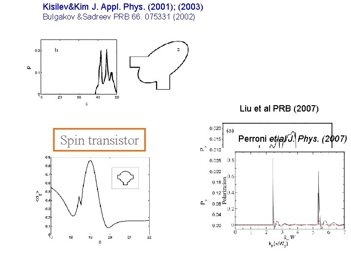 Kisilev&Kim J. Appl. Phys. (2001); (2003) Bulgakov &Sadreev PRB 66. 075331 (2002) Liu et