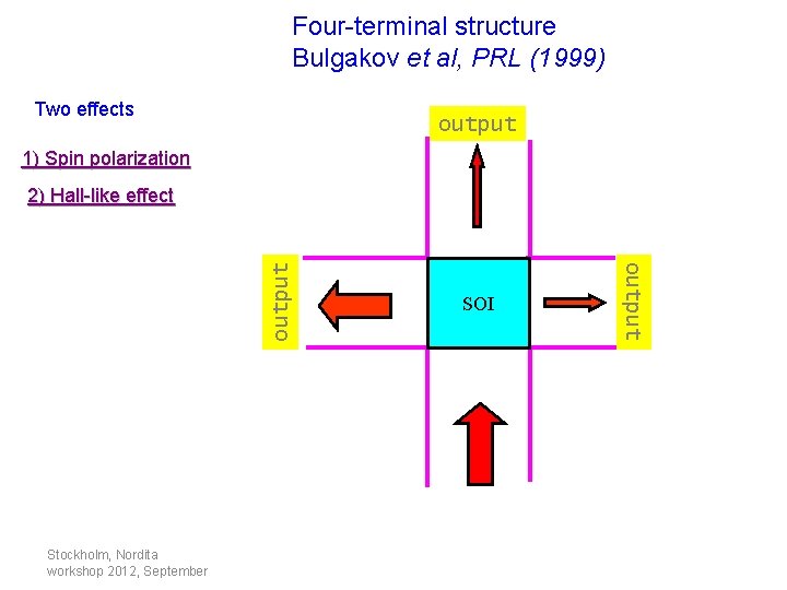 Four-terminal structure Bulgakov et al, PRL (1999) Two effects output 1) Spin polarization Stockholm,