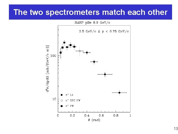 The two spectrometers match each other 13 