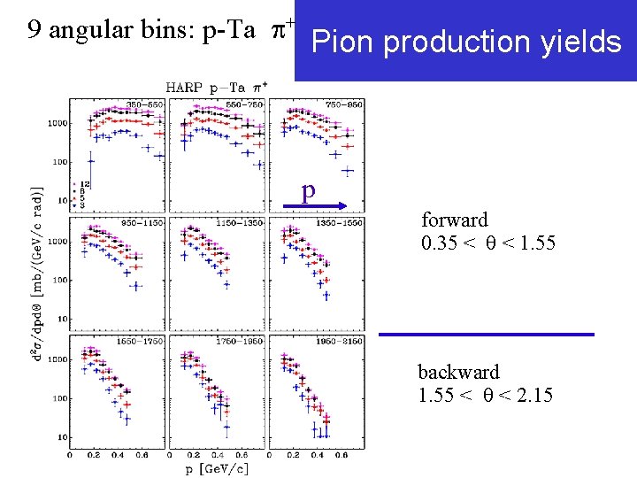 9 angular bins: p-Ta + Pion production yields p forward 0. 35 < q