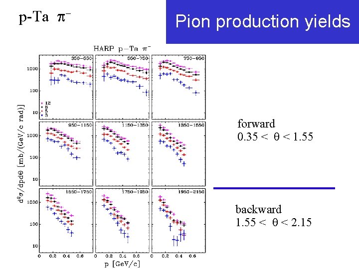 p-Ta Pion production yields forward 0. 35 < q < 1. 55 backward 1.