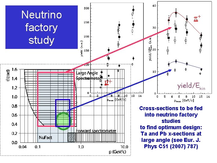 Neutrino factory study + p+ yield/Ekin Cross-sections to be fed into neutrino factory studies