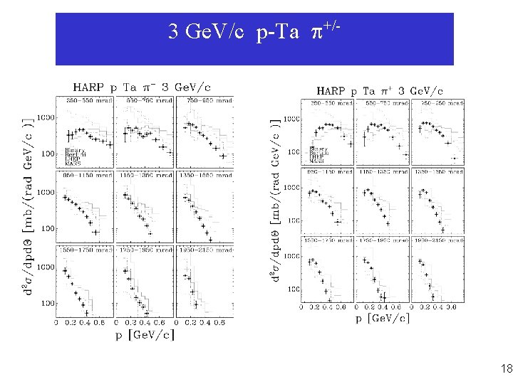3 Ge. V/c p-Ta +/- 18 