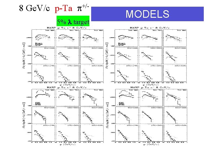 8 Ge. V/c p-Ta +/5% target MODELS 