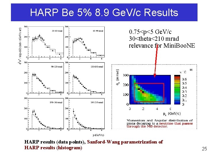 HARP Be 5% 8. 9 Ge. V/c Results 0. 75<p<5 Ge. V/c 30<theta<210 mrad