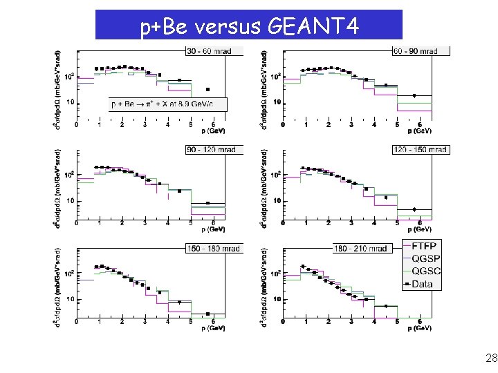 p+Be versus GEANT 4 28 