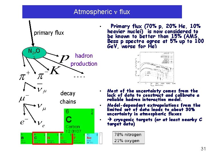 Atmospheric flux • Primary flux (70% p, 20% He, 10% heavier nuclei) is now