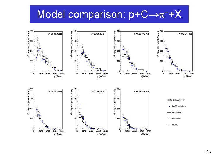 Model comparison: p+C→ +X 35 