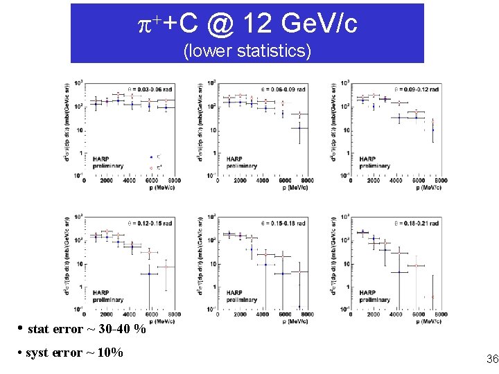  +C @ 12 Ge. V/c (lower statistics) • stat error ~ 30 -40