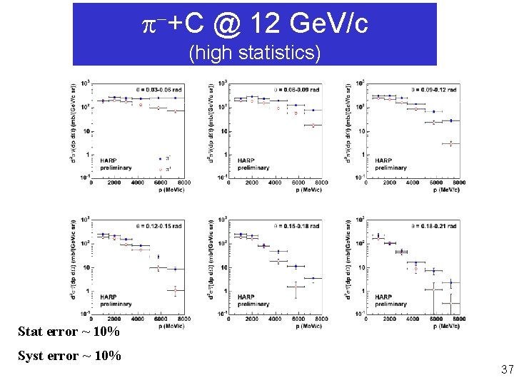  +C @ 12 Ge. V/c (high statistics) Stat error ~ 10% Syst error